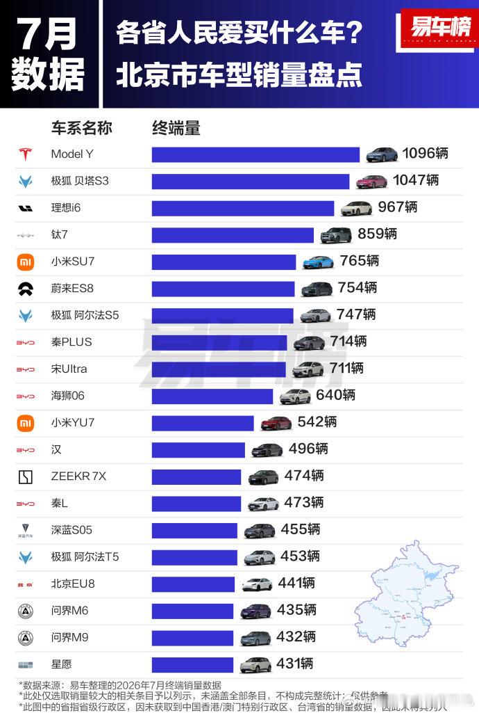 全国实力最强的两个城市，购车差异居然这么大😯北京7月份销量前三是ModelY、极狐贝塔S3、理想i