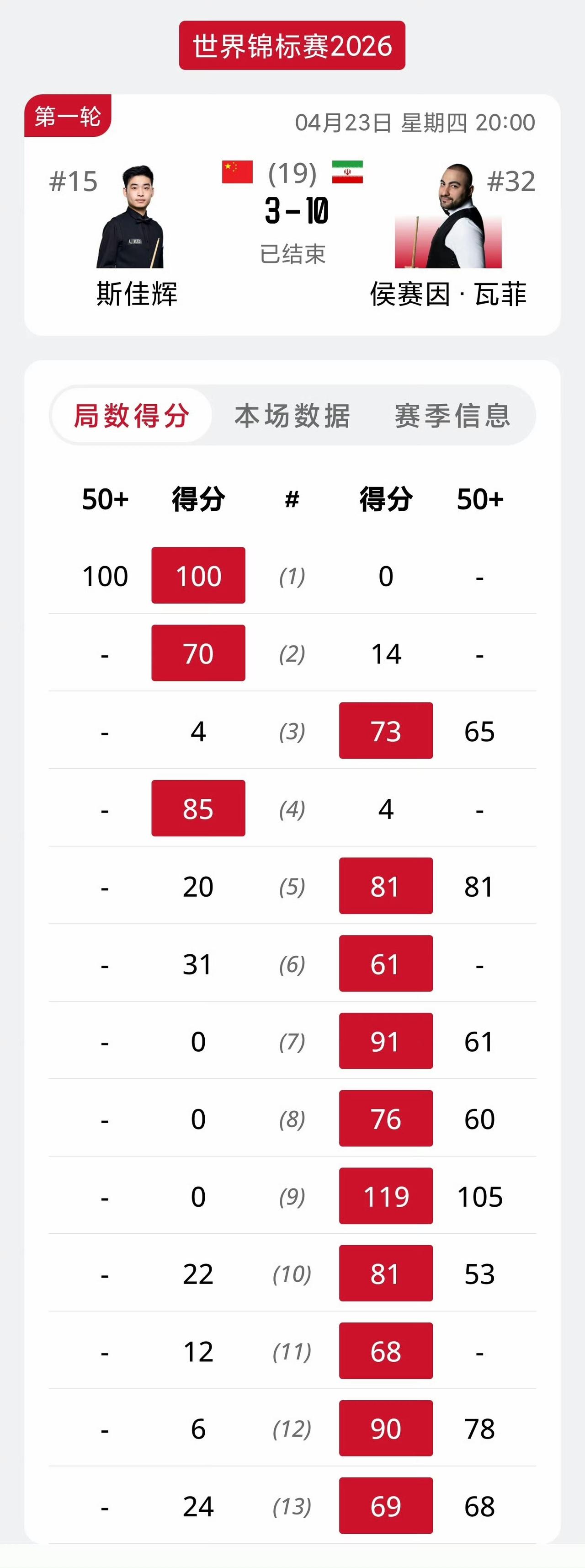 3-10！斯佳辉光荣成为第一个出局的种子球员！最水前16名不虚传。斯佳辉丢魂了