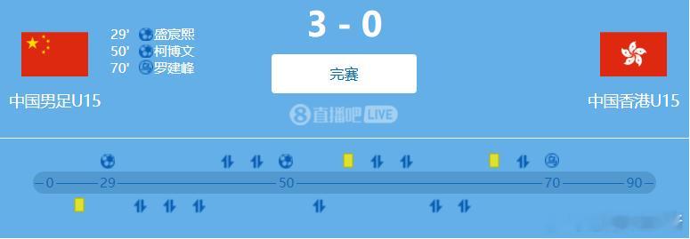 第三收官!中国U15队3-0中国香港取本届U15东亚杯首胜盛宸熙传射北京时间