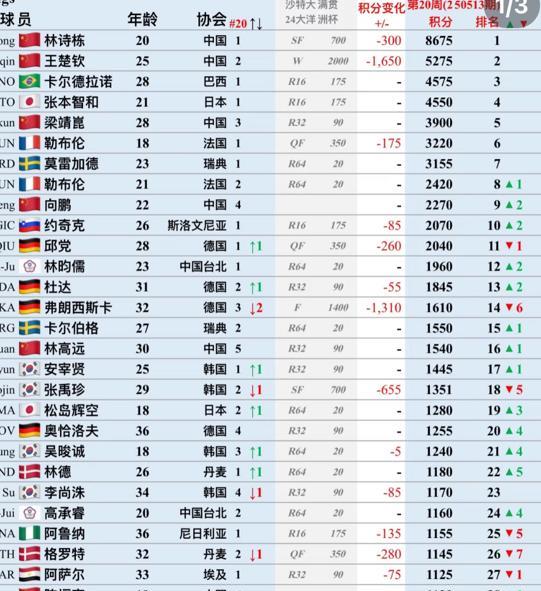 乒乓球世界排名男单第二十周积分变化向鹏跻身前十5月13日，乒乓球世界积分排