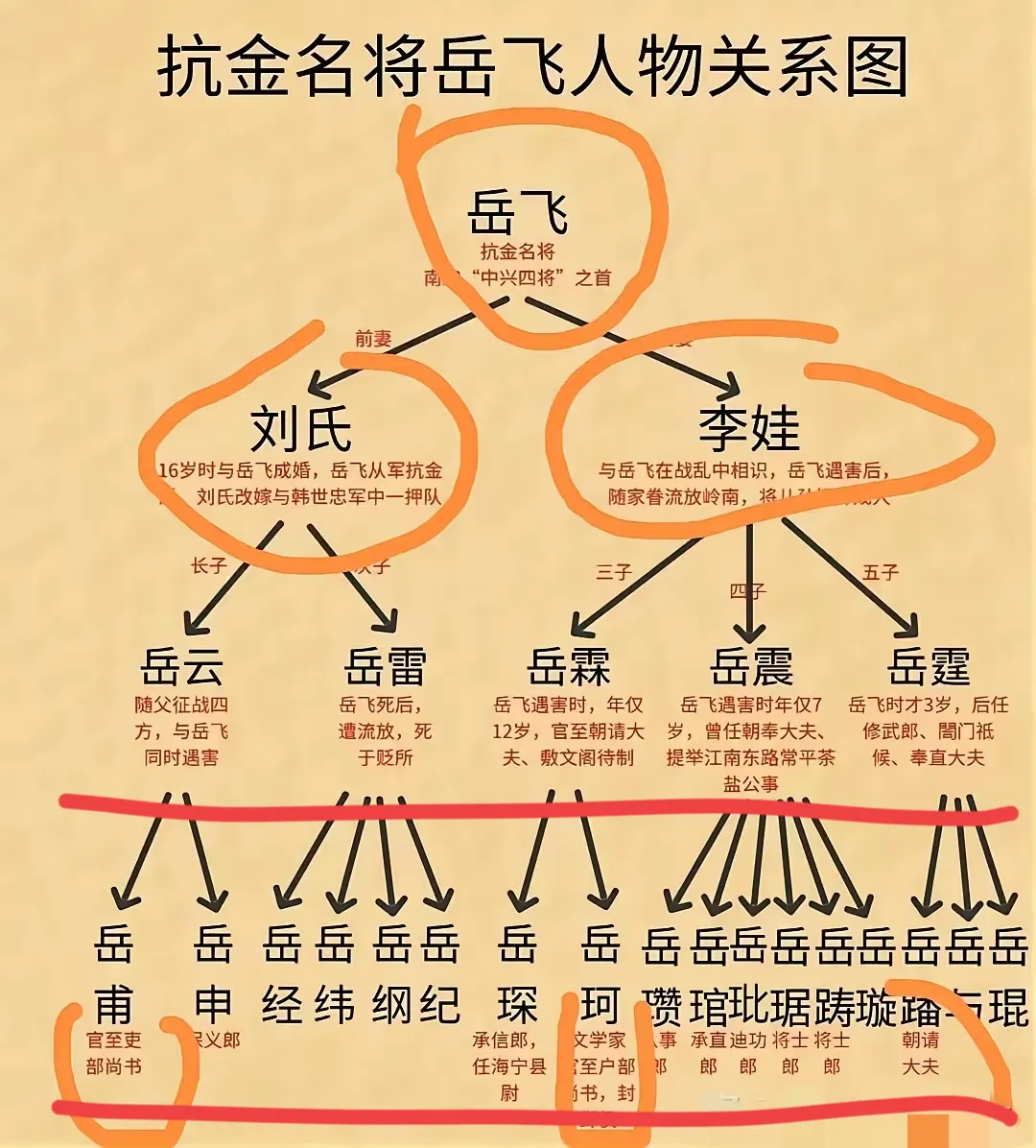 岳飞有五子17孙，在南宋以后的元明清等王朝，岳飞的子孙为啥变得碌碌无名？这可能是