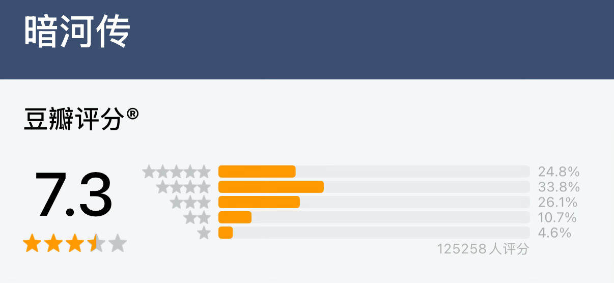 龚俊四部剧豆瓣评分破7龚俊已经有4部剧豆瓣评分7+了！《家事法庭》《暗河传》《