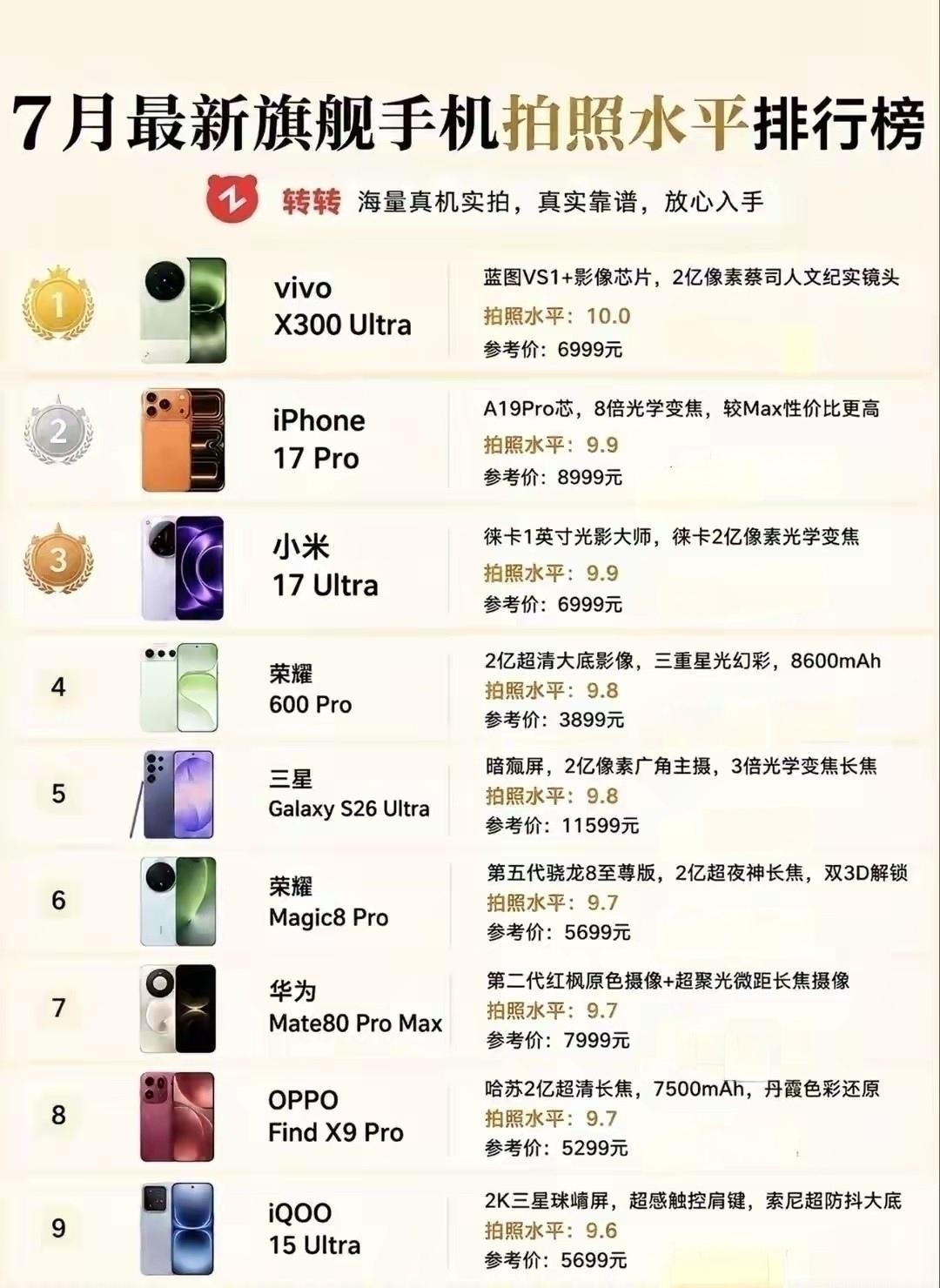 7月旗舰拍照榜里，荣耀600Pro直接杀进前四，2亿超清大底+8600mAh电