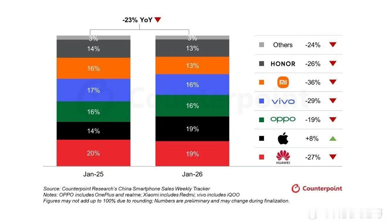 华为获1月中国手机销量第一看了Counterpoint这份2026年1月的中国手