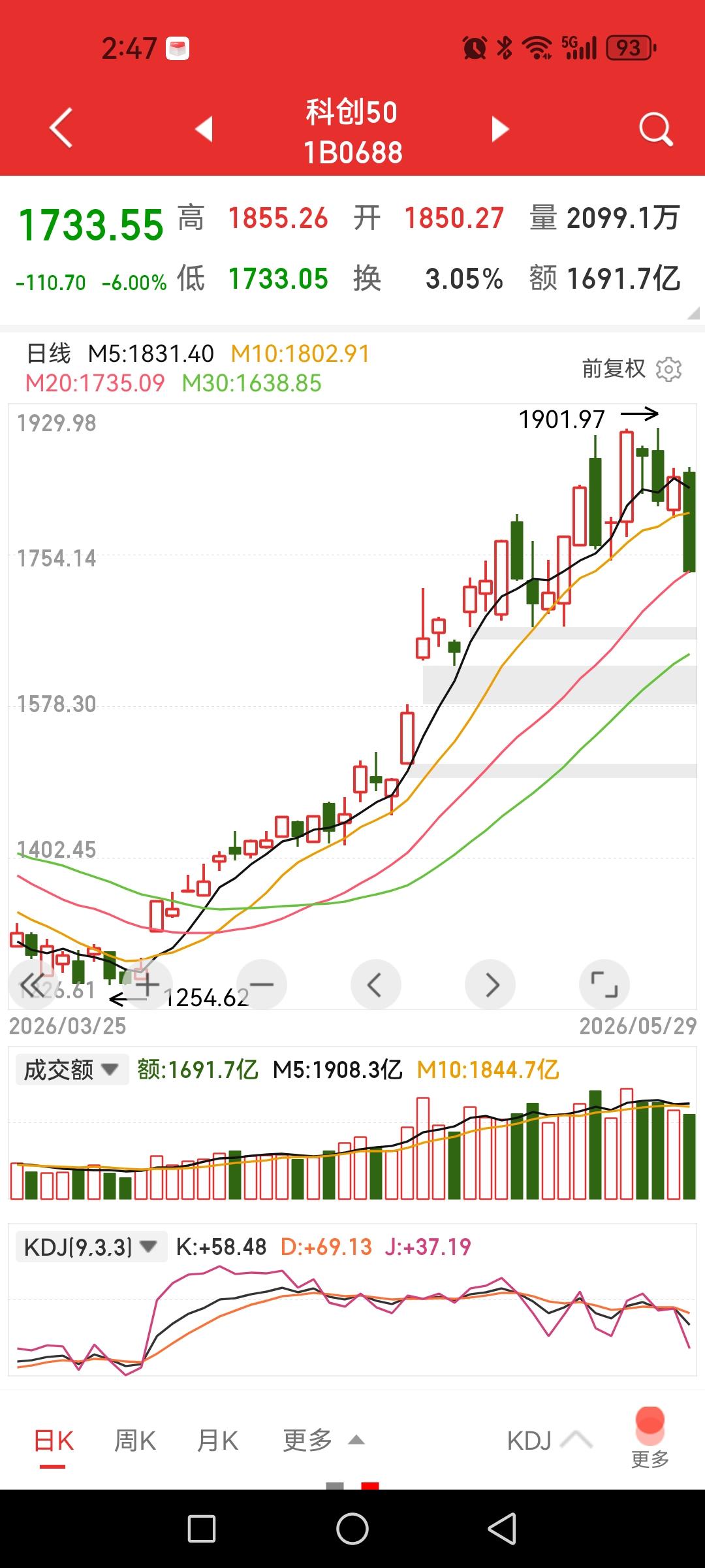 科创50大跌6%，小白们终于领教了日线顶背离的厉害了。前几天分享了一篇文章谈