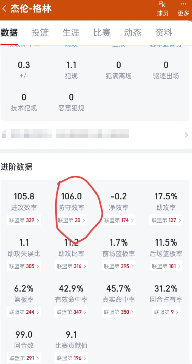 为啥格林的防守效率这么高？不懂就问，格林这防守效率都排到20了，这是数据有误