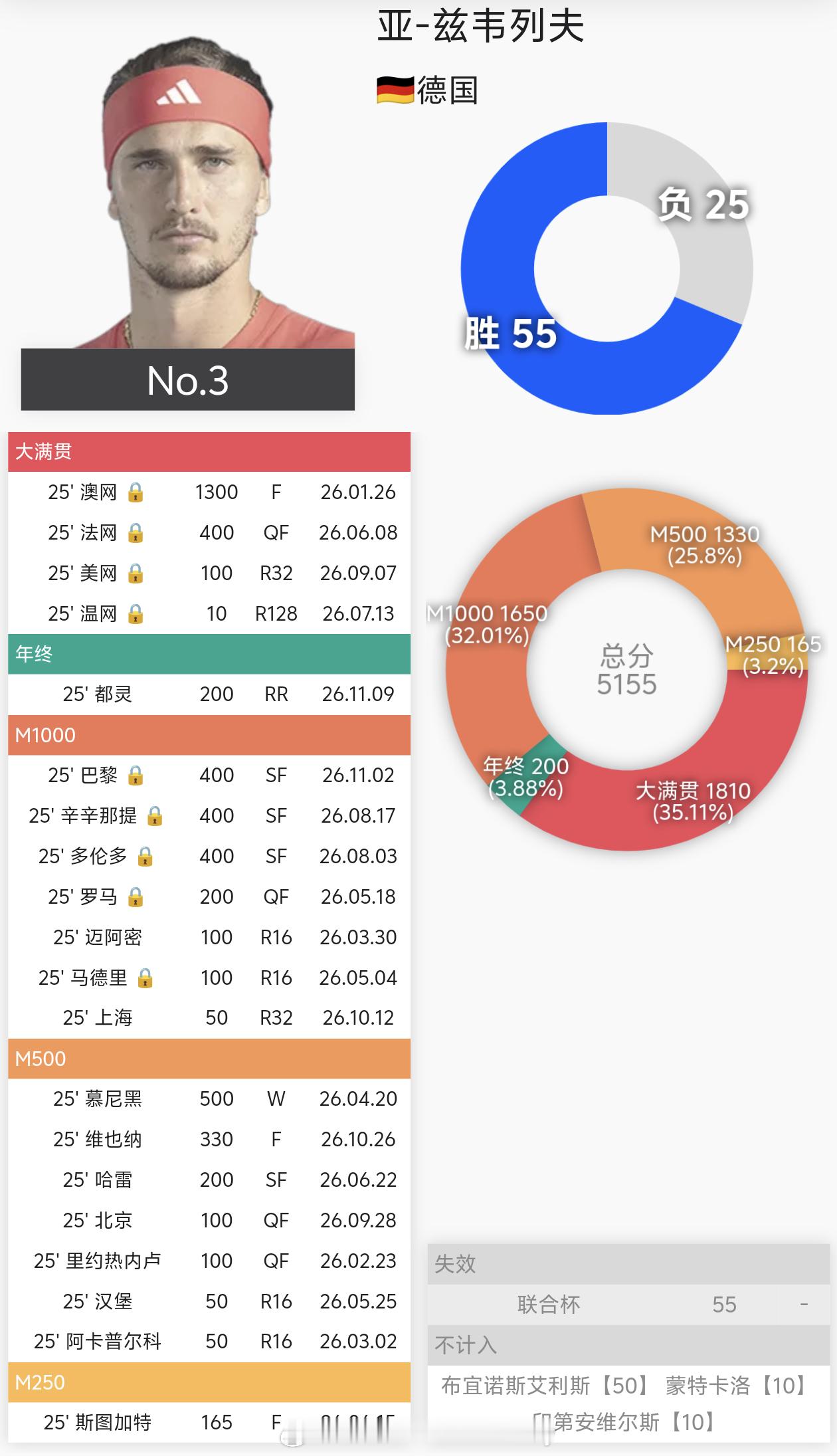 网球盘点世界第三3️⃣兹维列夫🇩🇪2025：高开、错失与低走他的2025始