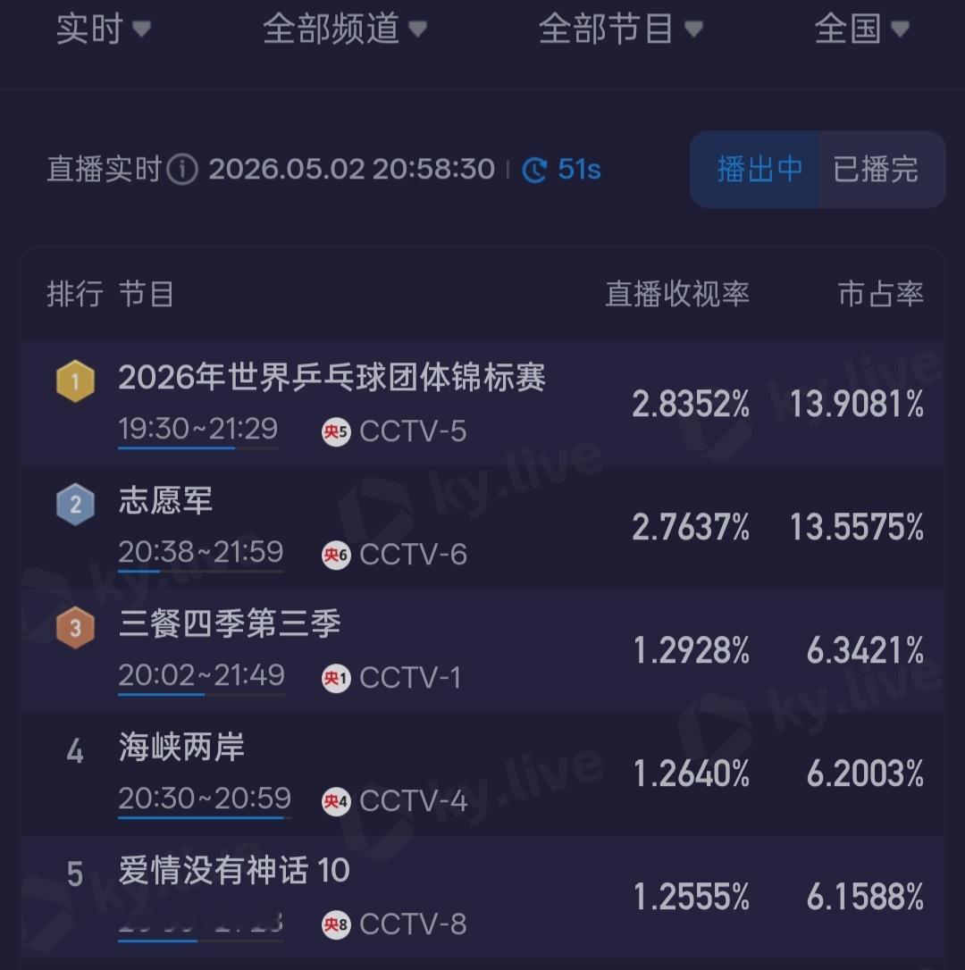 第二集的酷云收视定格在1.2