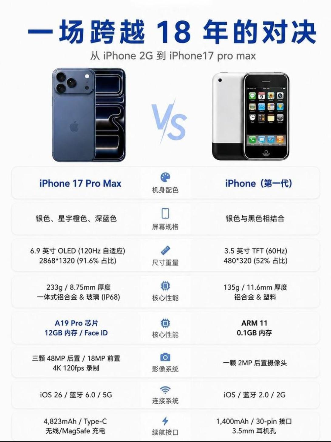 时隔18年！初代iPhone对比iPhone17ProMax，变化实在太大了！