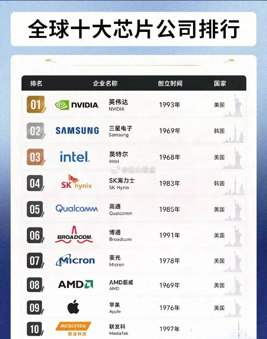 全球十大芯片公司排行科技驱动未来芯片引领世界智能赛道谁能胜出？​