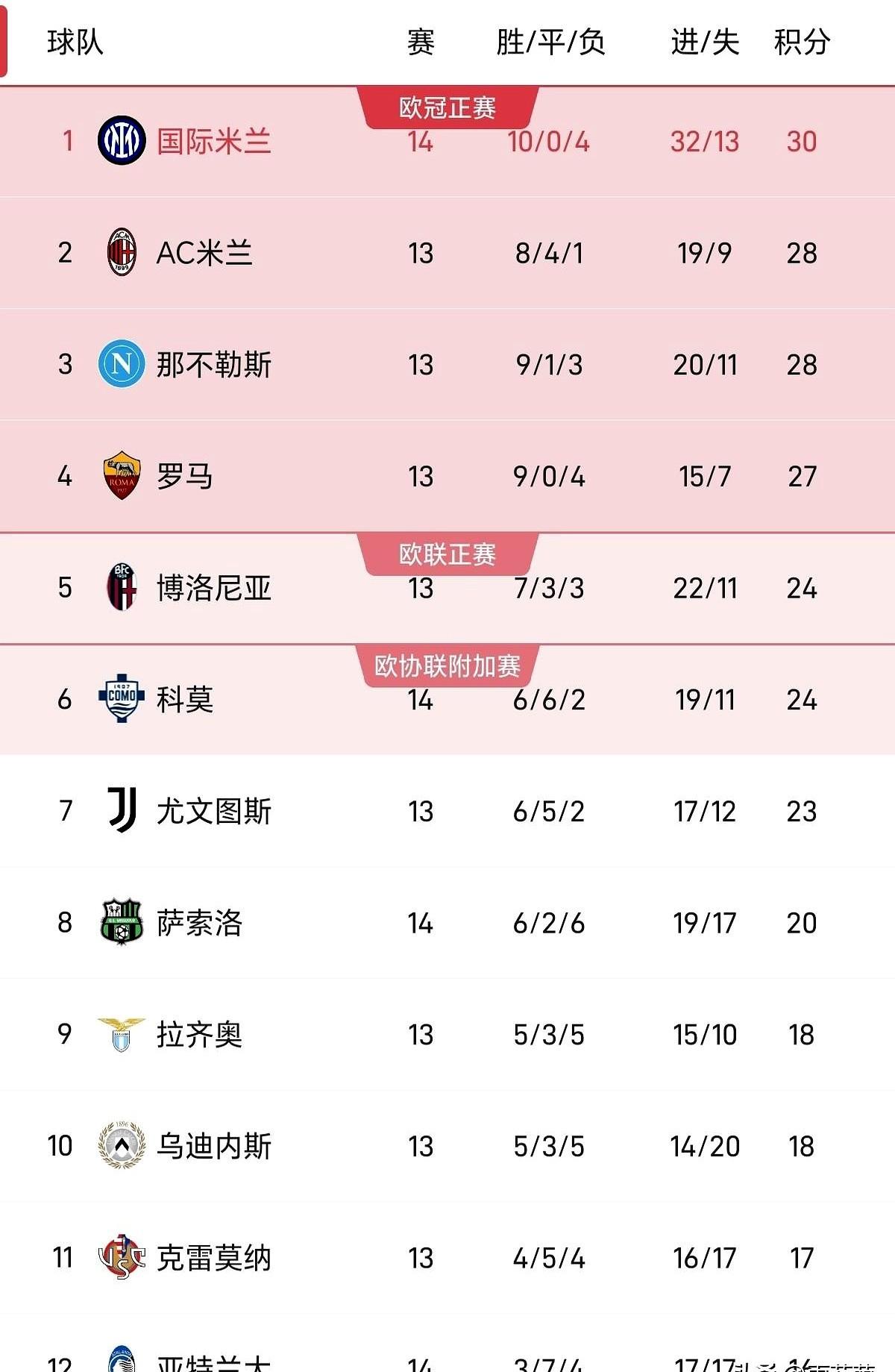 升班马科莫的黑马神话，被国米终结了。主场直接一个4-0，干脆利落。劳塔罗梅开