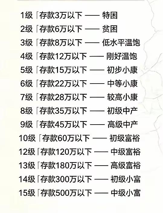 看看你的存款是什么级别的，我现在是三级。