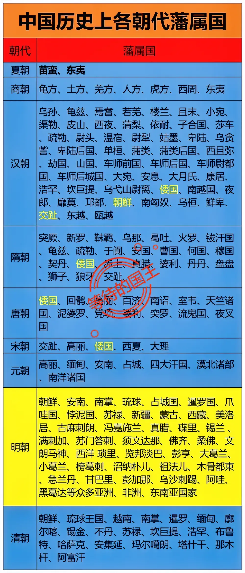 中国历史上各朝代的藩属国