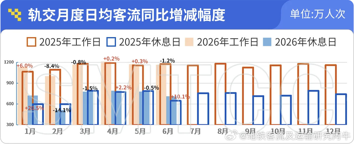 【上海地铁节假日客流稳步上升，2026年二季度上海轨道交通客流情况分析报告出炉