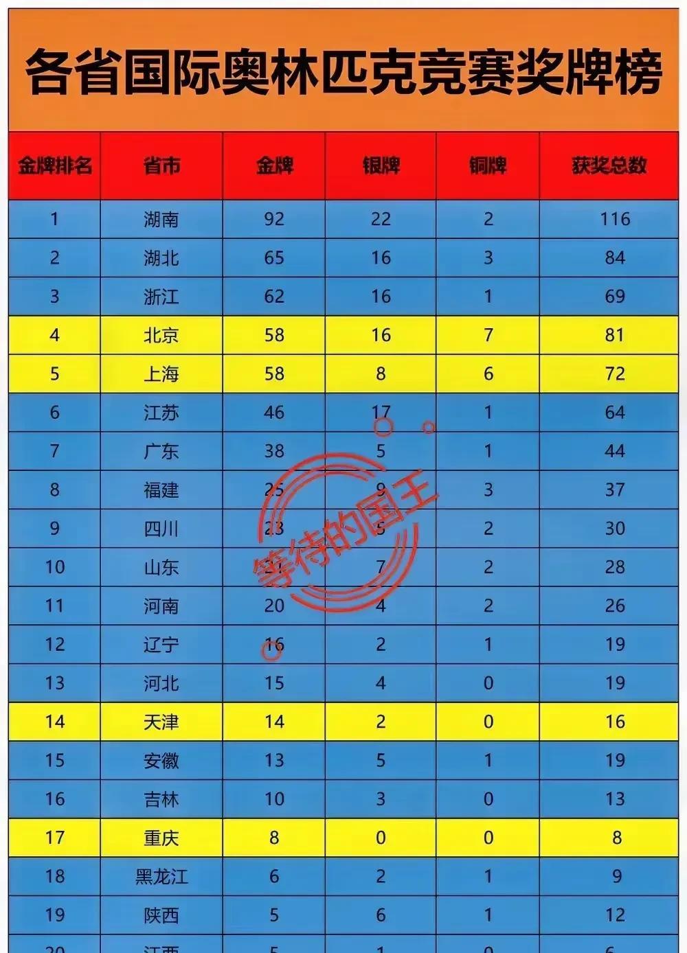 各省市区国际奥林匹克竞赛奖牌榜：湖南遥遥领先。浙江和江苏也不差，都排在前六名。广