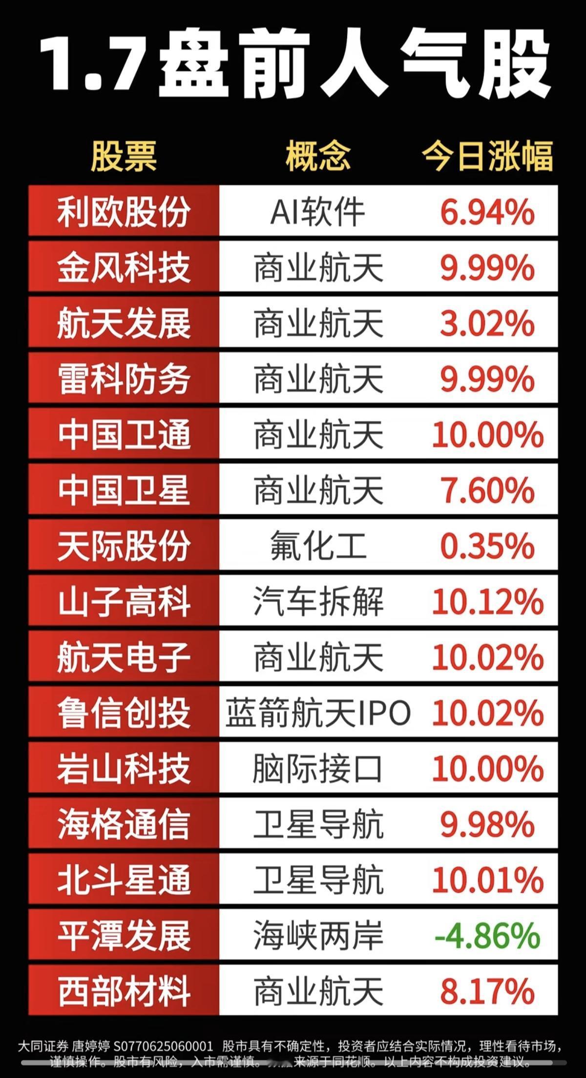 1.7周三盘前人气股排行榜！1.液冷+ai智能体2.商业航天3