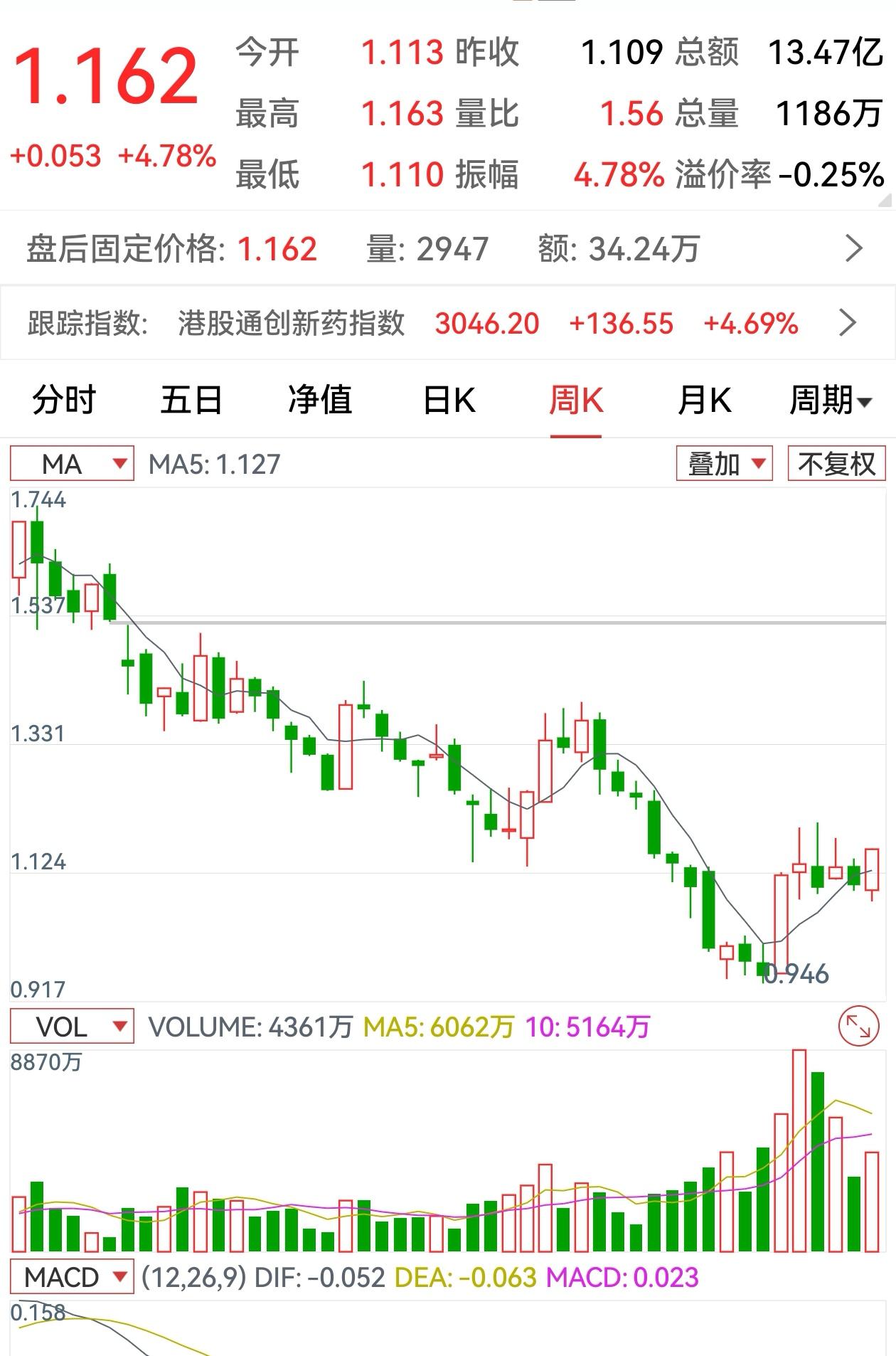 五万元炒一只高价股，就算股价下跌百分之八十，也能快速解套并让本金翻倍的一个笨办法