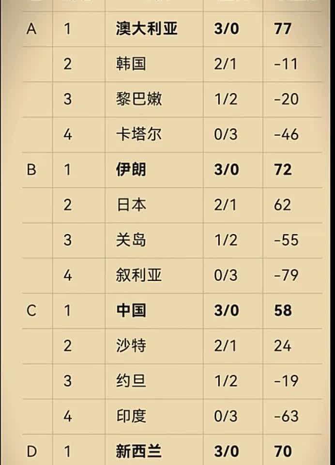感觉亚洲杯中国碰上了硬骨头。亚洲杯四个组积分情况，可以看出排在小组头名的球队