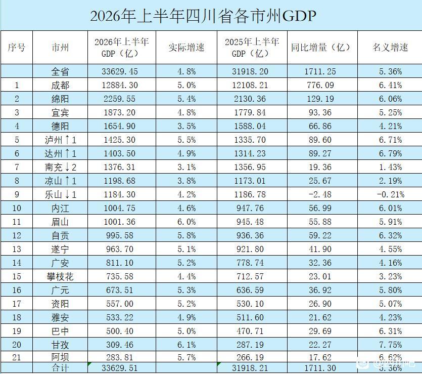 巴中的GPD今年应该能突破1000亿元了2026上半年，四川各城市的GDP公