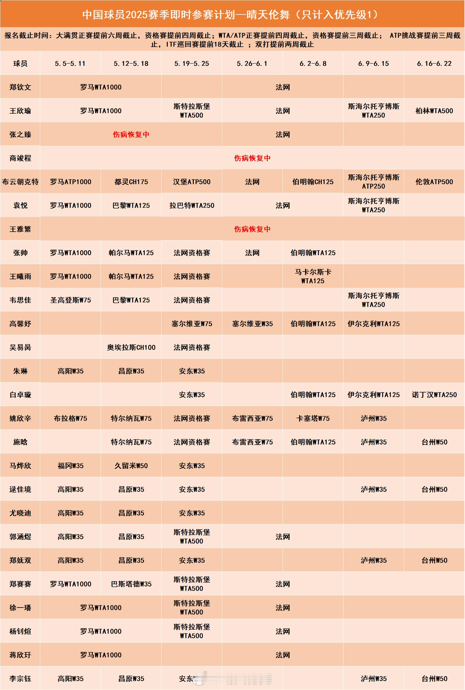 中国网球中国球员5-6月参赛计划红土赛季已经过半，草地赛季也要来了，中国球员需