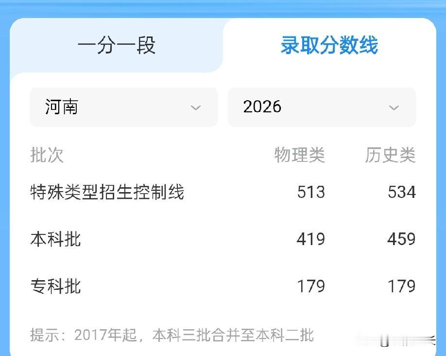 河南的录取分数线也是暴跌啊！本科线物理类419，历史类459，比2025年的