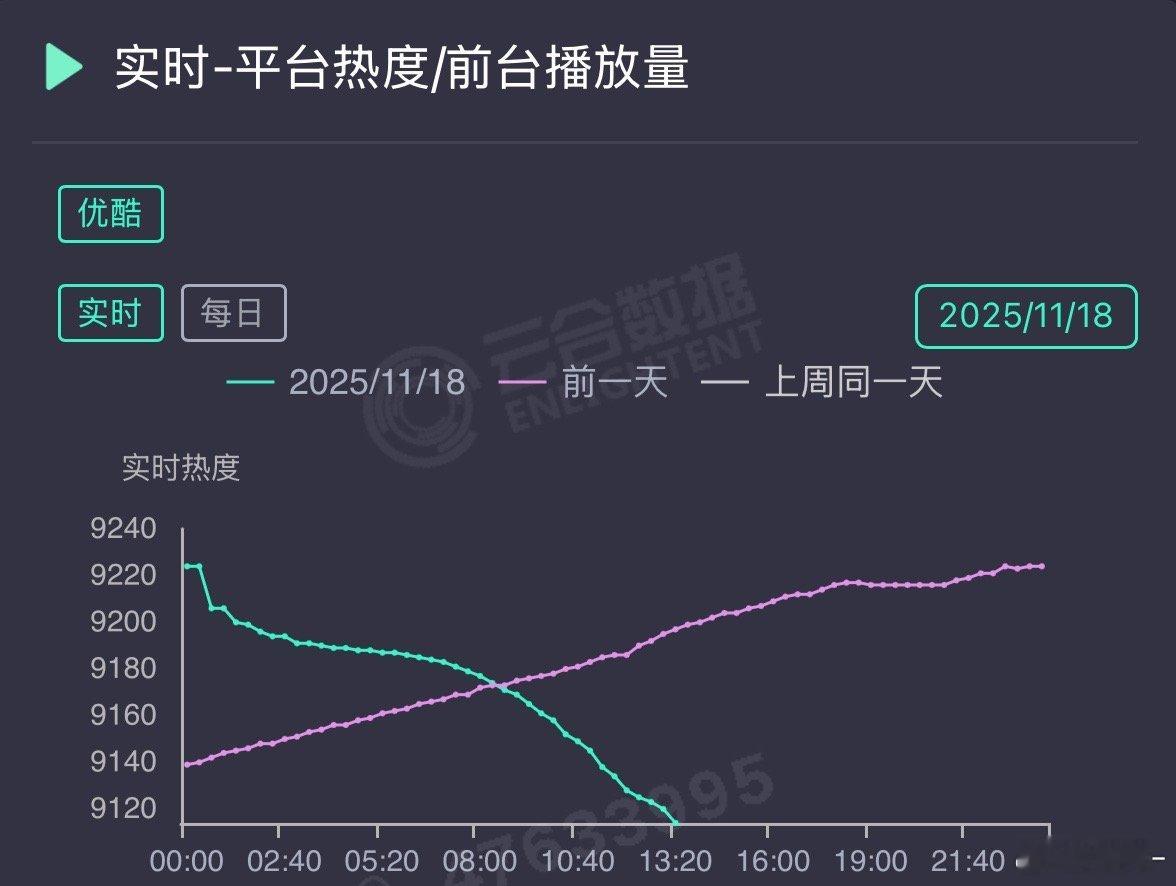 《凤凰台上》如果按这个趋势，1000都不可能，别说1500保卫战了