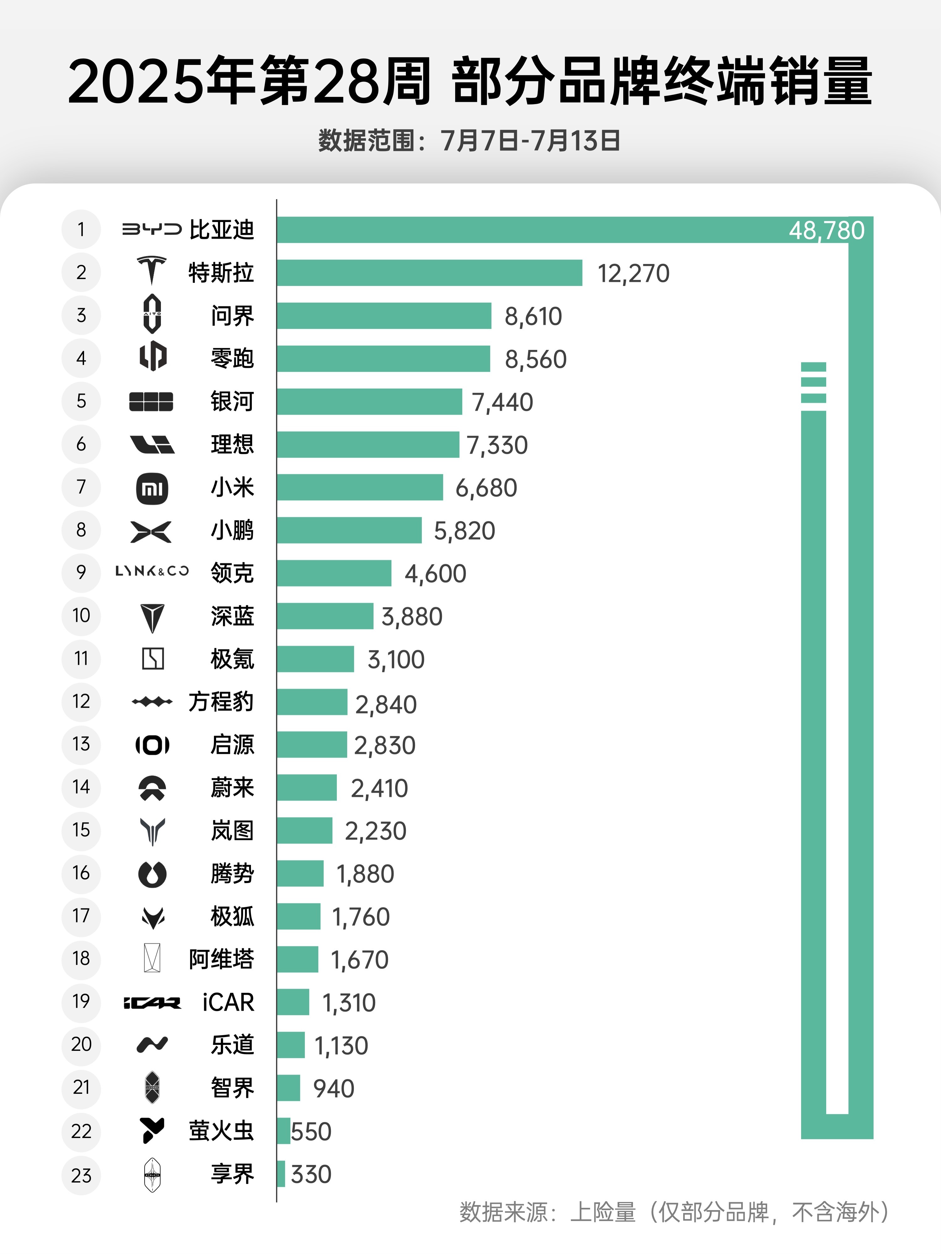 2025年第28周（7.7-7.13）部分品牌上险量：（仅统计国内上险数据，不含
