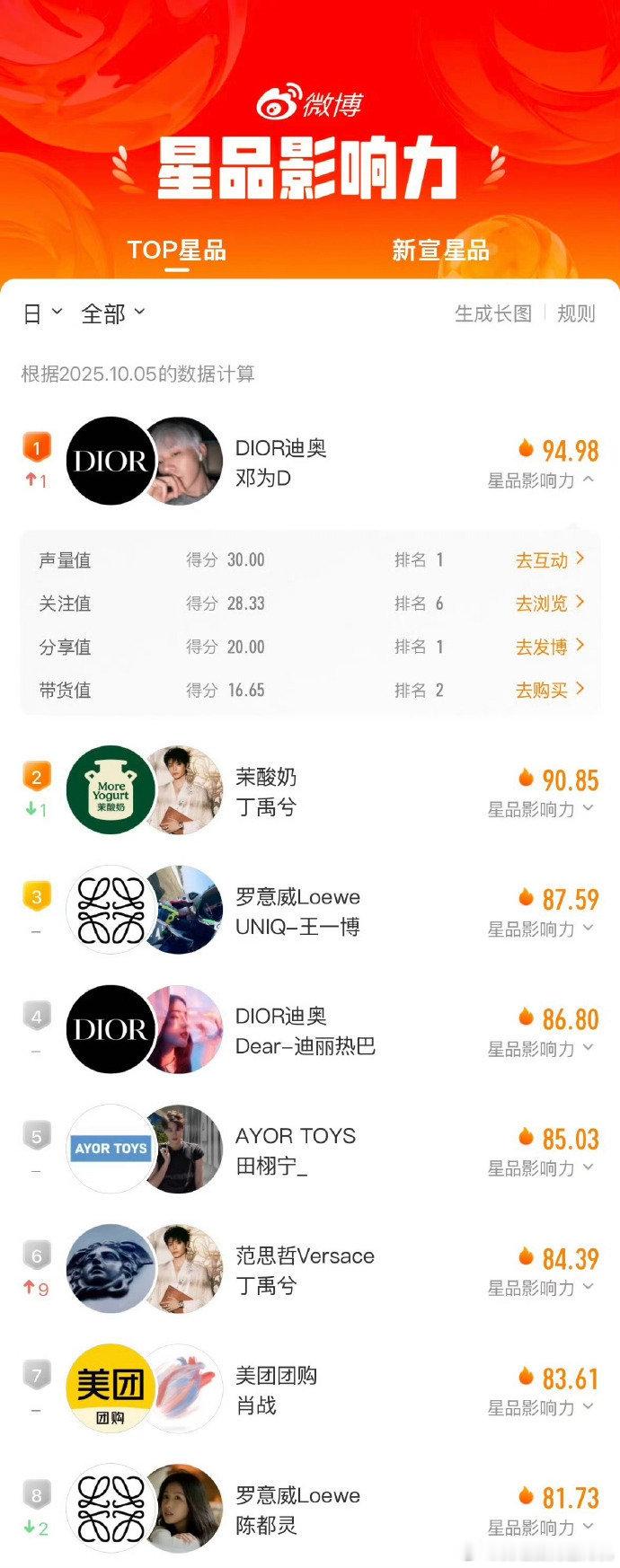 邓为星品影响力top1邓为dior登顶星品影响力邓为星品影响力top1，咱就