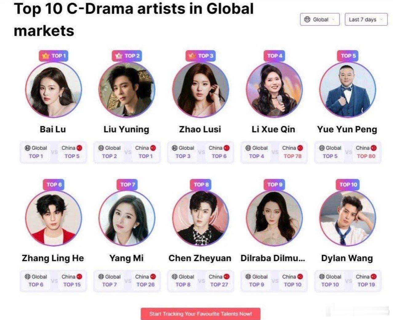 最新全球Top10华语剧演员出炉！截止7月9日，Top1白鹿：登顶全球第一，国际