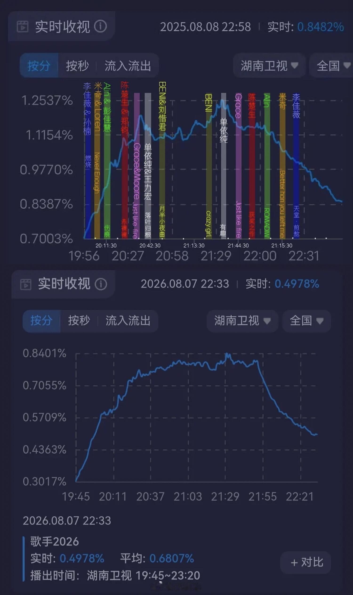 歌手歌手2026和25决赛收视率对比陈楚生的原创歌曲获奖之作第一次亮相，在关机潮