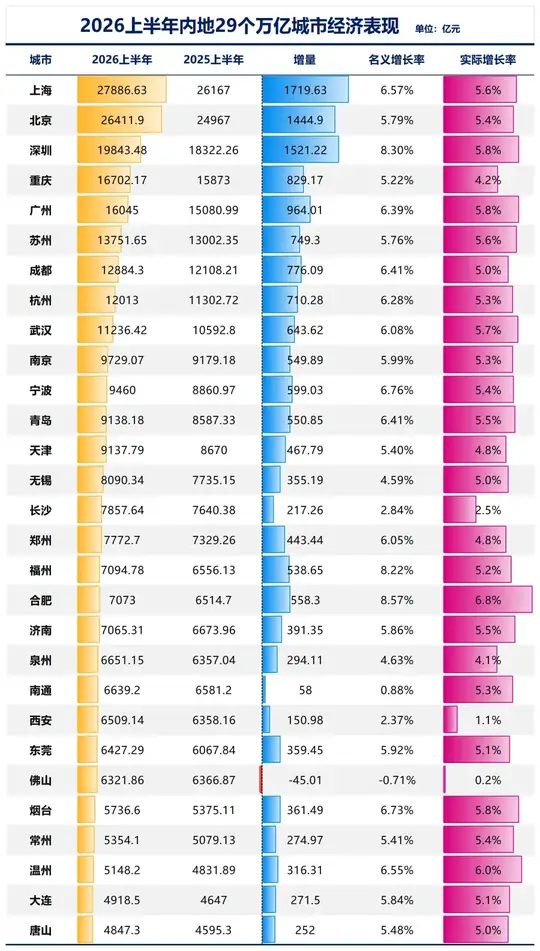 2026上半年万亿城市排名。有你所在的城市吗？今年经济表现如何？