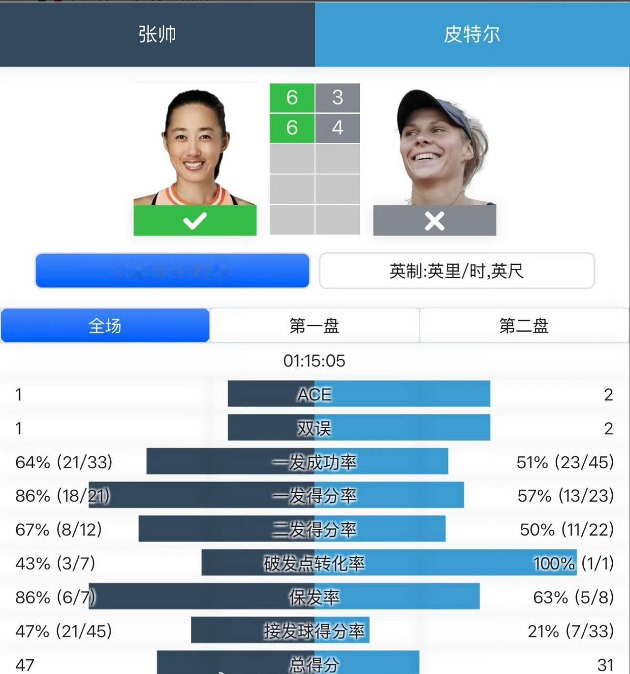 劳模又开始赢球了！张帅6-3/6-4皮特尔晋级WTA500梅里达资格赛决胜轮。