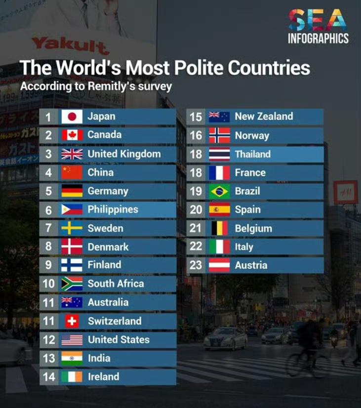 日本成为全球公认“最有礼貌国家”，看到中国的排名日本网民跳起来了！据英媒报道