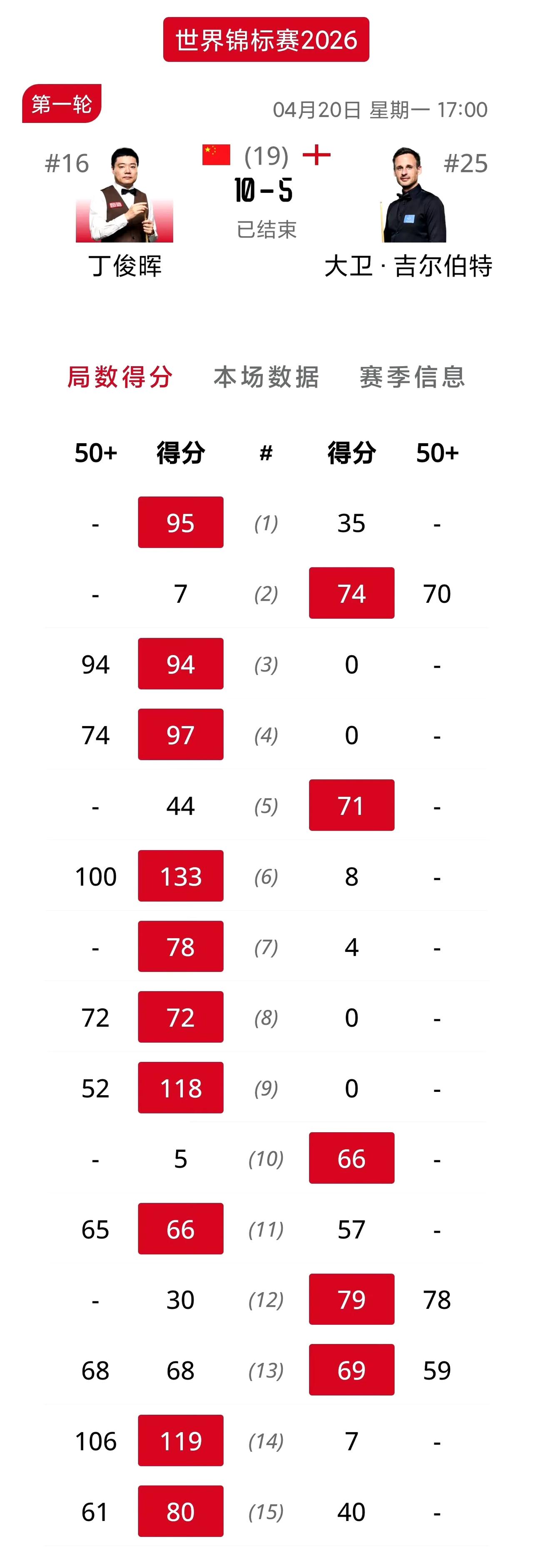 丁俊晖战胜土豆哥会师赵心童！下半场的比赛看的真揪心，吉尔伯特虽然上半场大比分落后