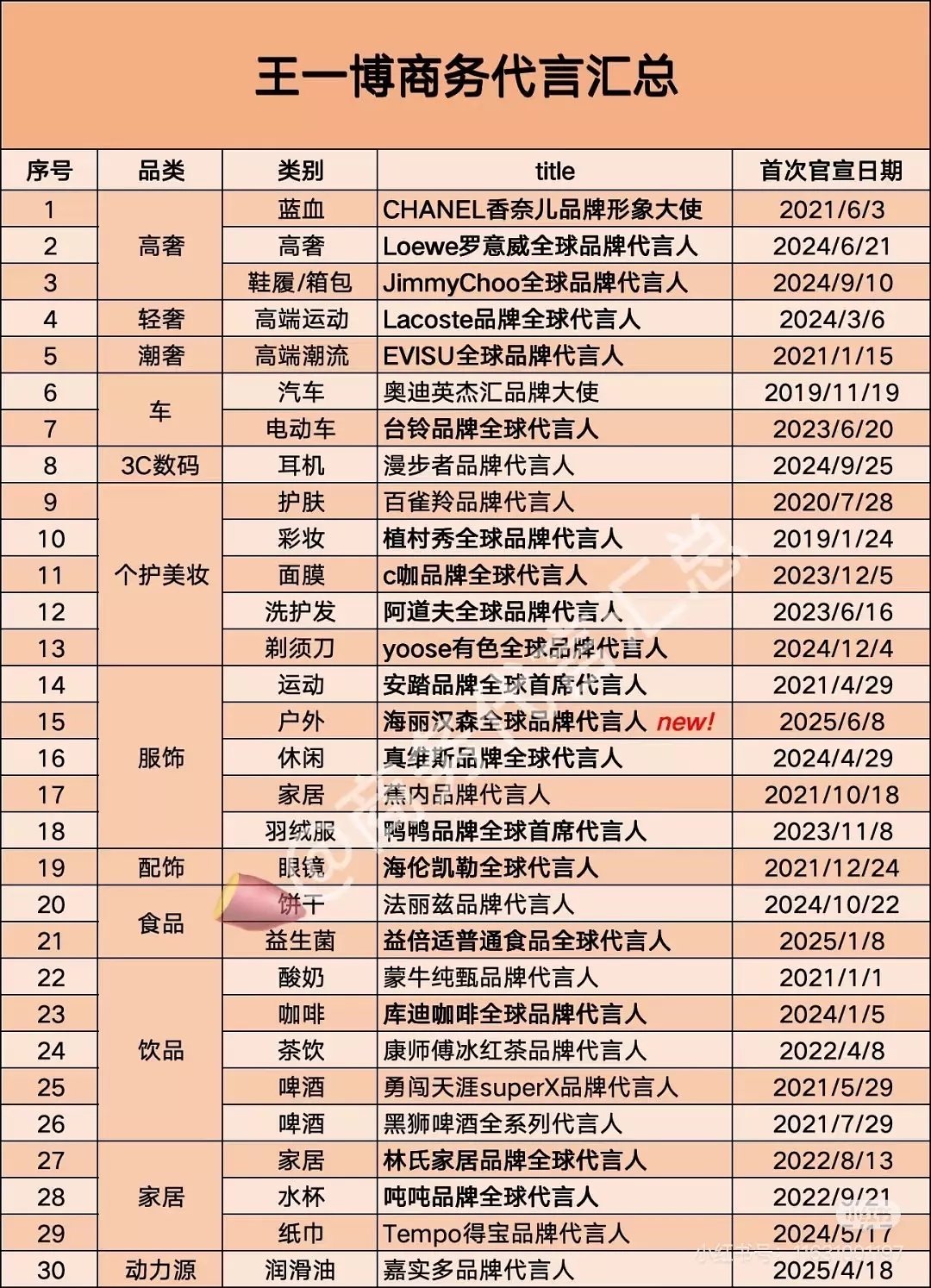 王一博商业价值是国际首席，不止亚娱，不是内娱，非95档蓝血顶奢香奈儿、红血高奢