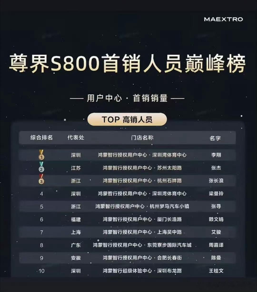 看了发的尊界销售人员排行榜，恰好认识第七名，是BBA4S店出来的；也了解第三名