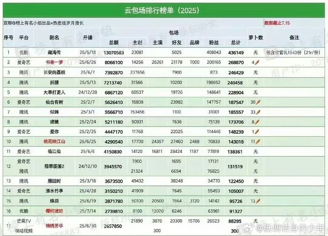 肖战粉丝真的是有自豪的底气，藏海传这成绩这基本很难有超越的了​！看看谍报上不封
