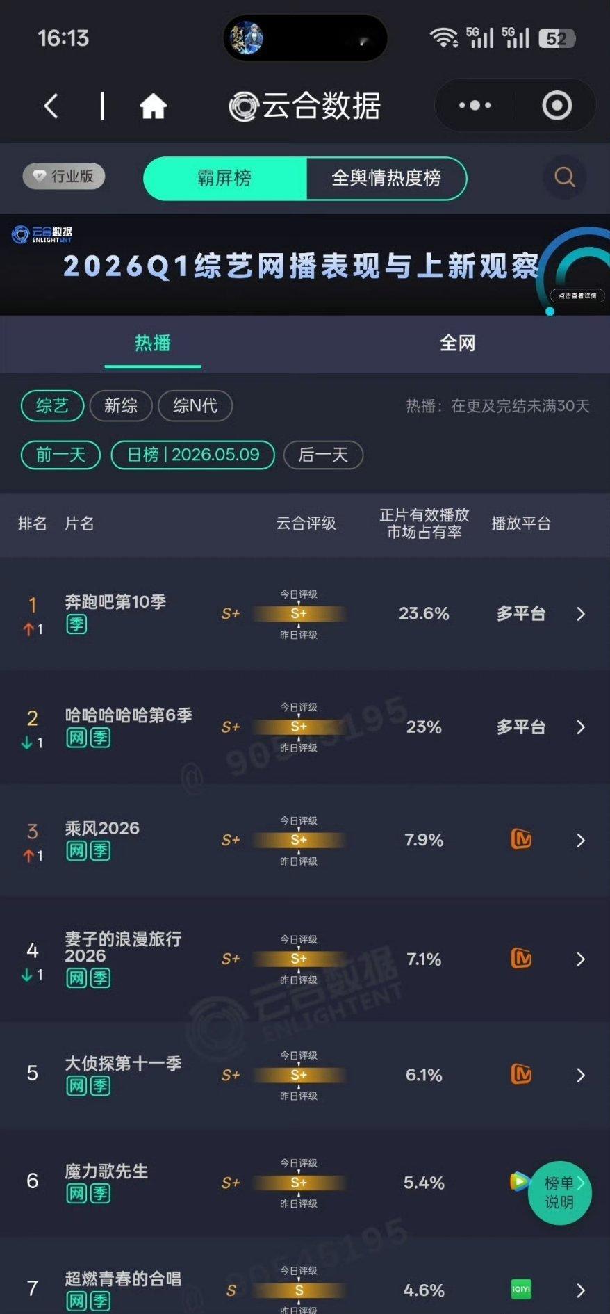 其实奔跑吧播的也没大家说的那么差，都已经播出几天了昨天还能登顶，就它一个是上星的