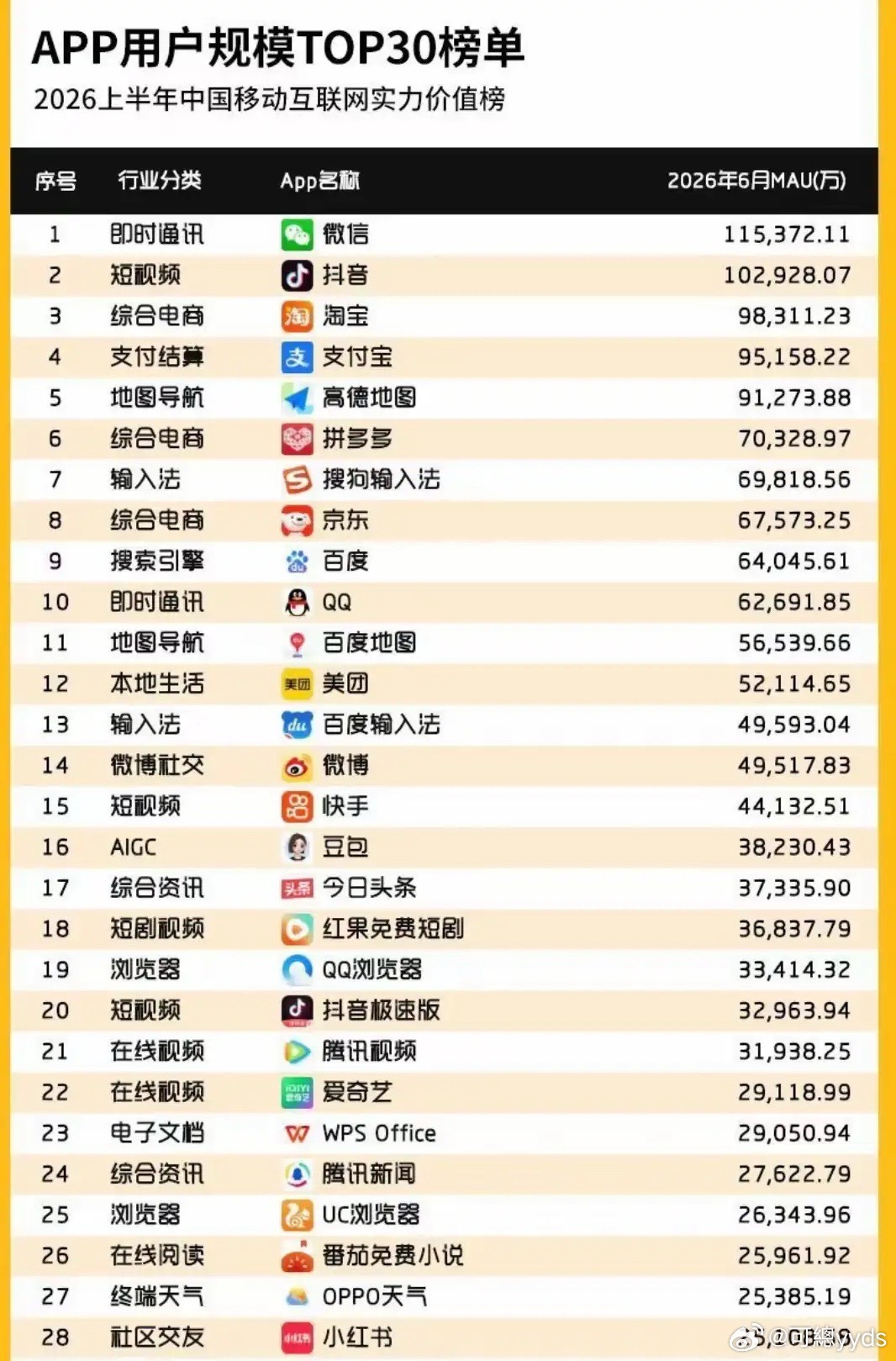 数了数，30个我装了12个，你呢​​​