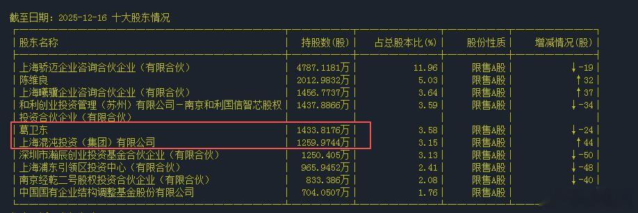 大佬们有钱越有钱！葛卫东旗下混沌投资22年7月在Pre-B轮融资中投了4亿，在2