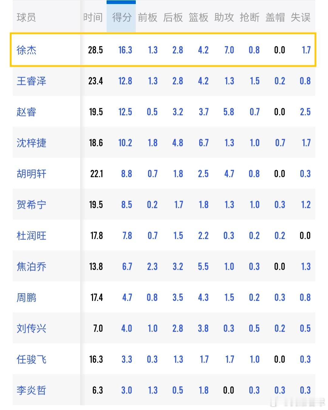 本届广东全运男篮数据表现⬇️，徐杰斩获队内得分王、助攻王和三分王，投出48.8%