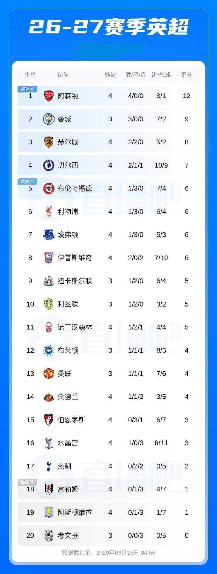 英超积分榜：阿森纳积12分领跑，热刺积2分排第17，曼城今晚23：30迎德比0