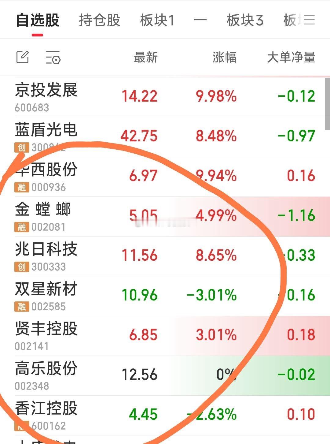 【现关注票7牛为：兆日科技，金螳螂，华西股份，香江控股，高乐股份，双星新材，贤丰