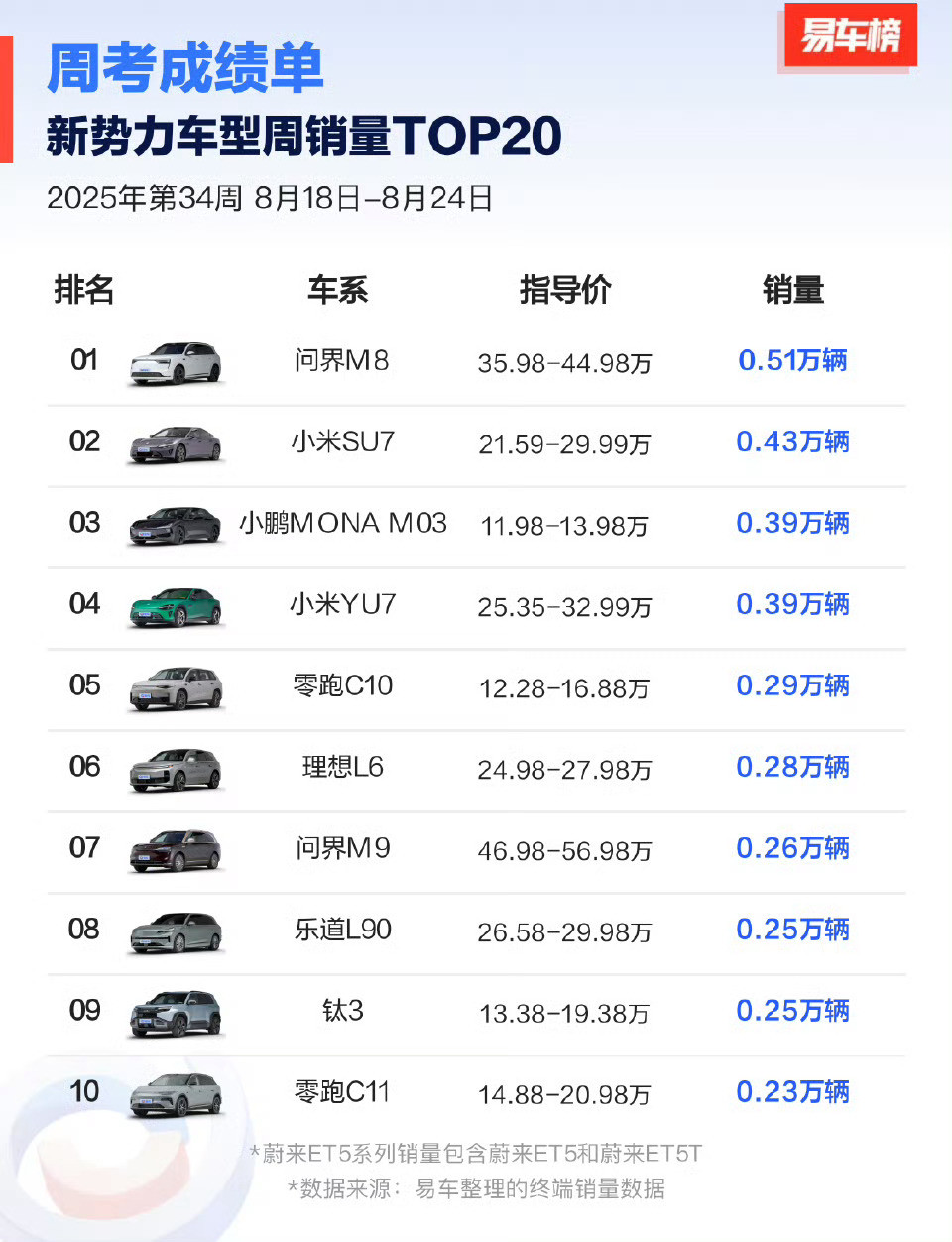 新势力车型周销量～前三名是问界M8、小米SU7和小鹏MONAM03。感觉小米和