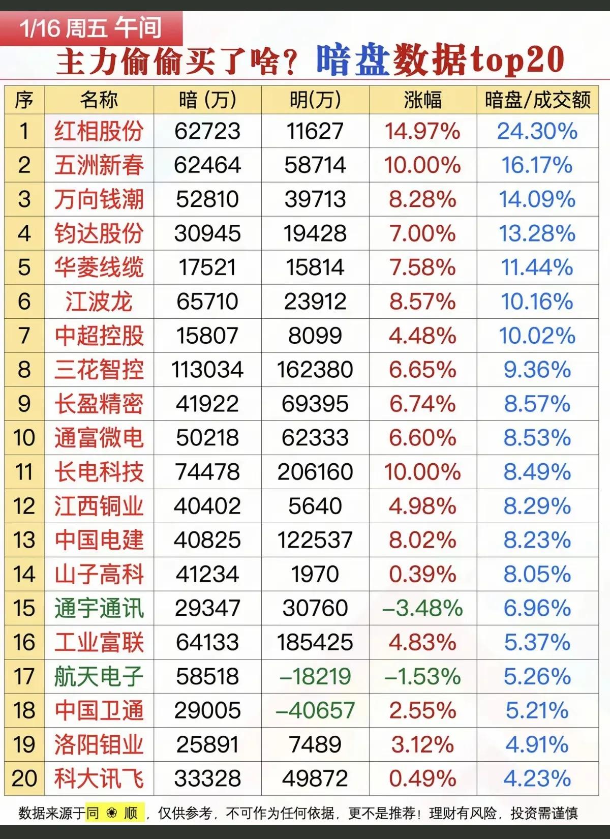 1月16日，周五A股主力暗盘资金流入一览表！！！红相股份主力暗盘资金大幅流入