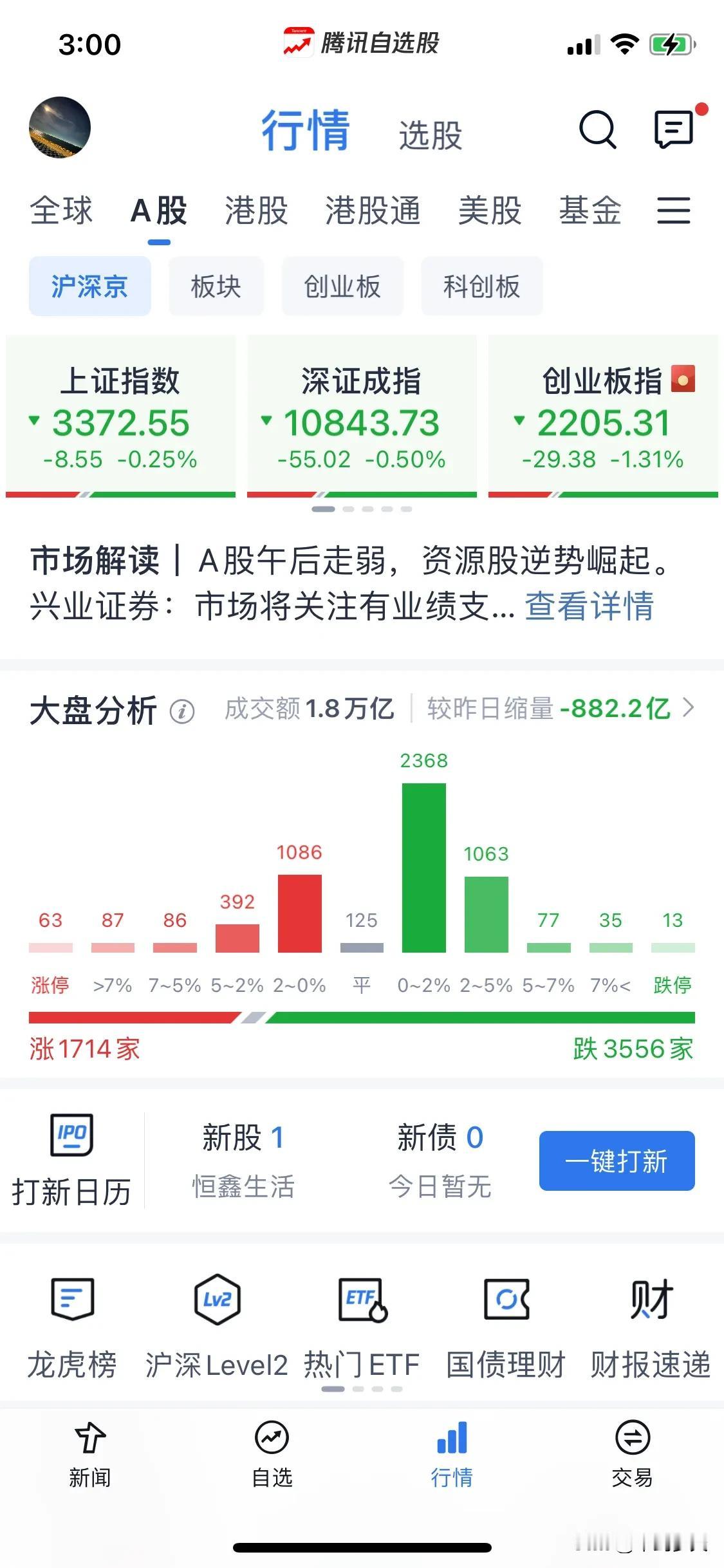 浅谈一下调整后的行情。今日A股三大指数走势分化，从板块表现来看，AI智能体、智