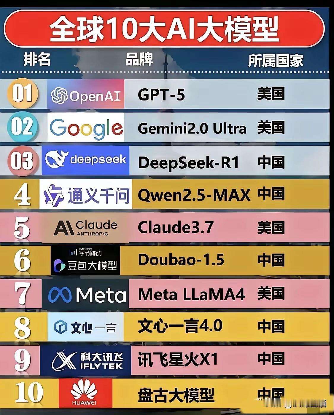科技狠活中美两国决定世界的未来！AI大模型全球前十的，中国占了6个，美国占4席
