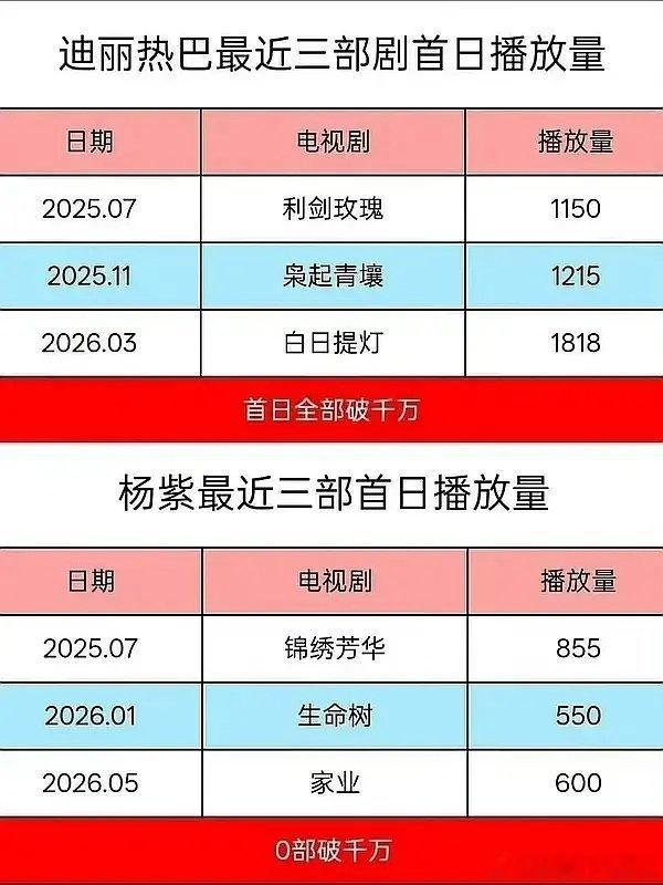 投：90top🌸近一年3部一番剧首日播放量，srds，这也不是同平台啊杨紫《家