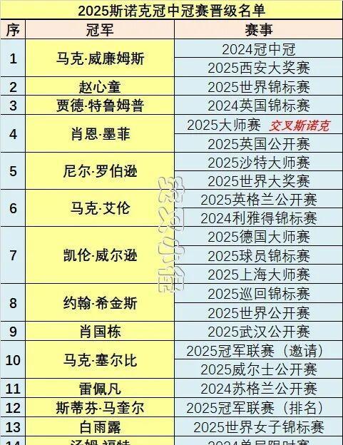 冠中冠公布参赛名单，居然没有丁俊晖和火箭？而且还不等国锦赛打完，如果国锦赛产生一