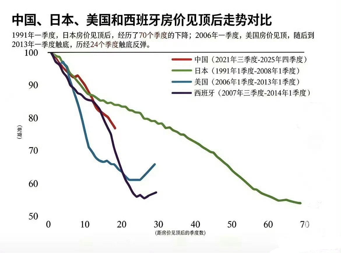 国际房价鉴定后的走势对比​​​